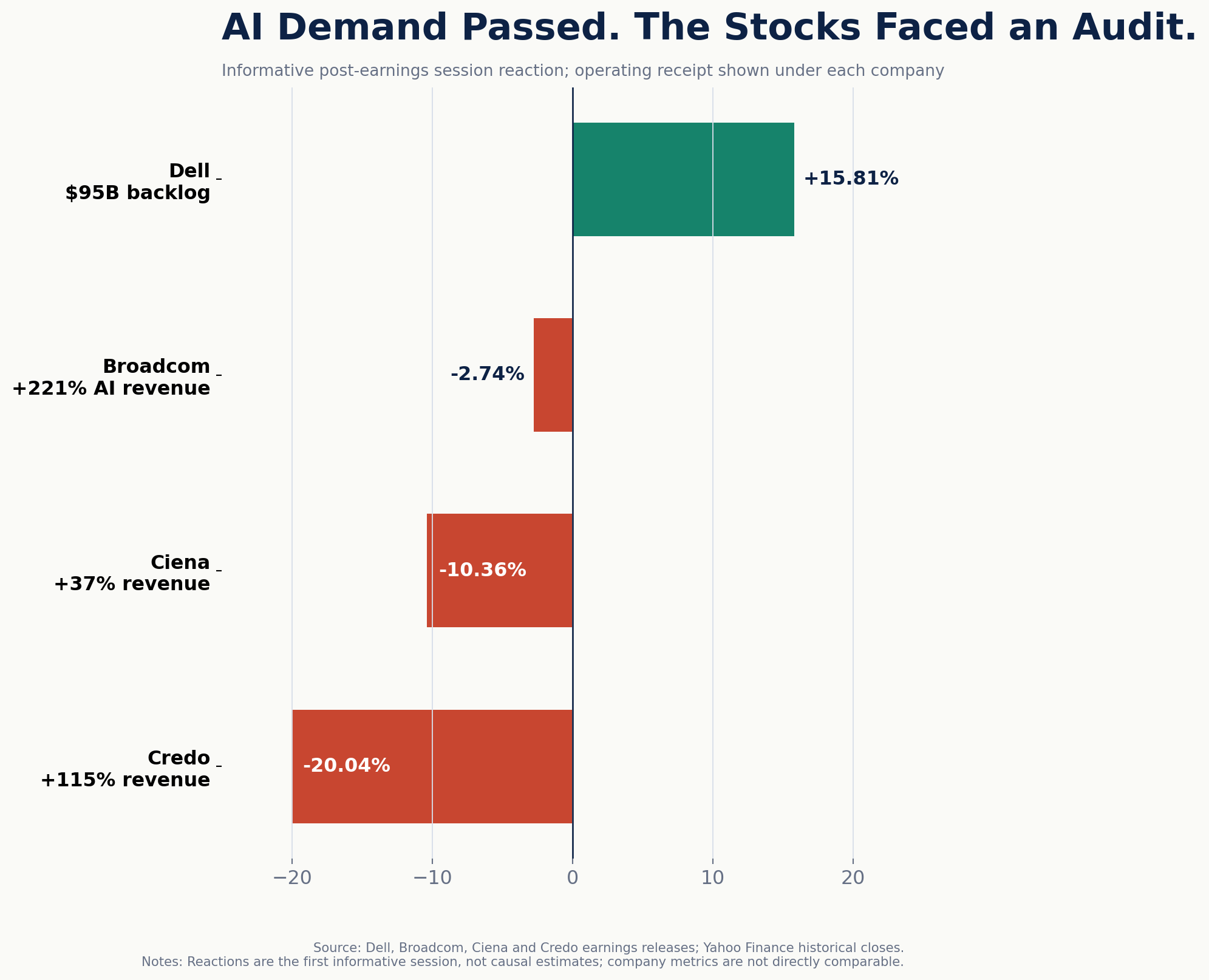 AI demand passed while stock reactions split