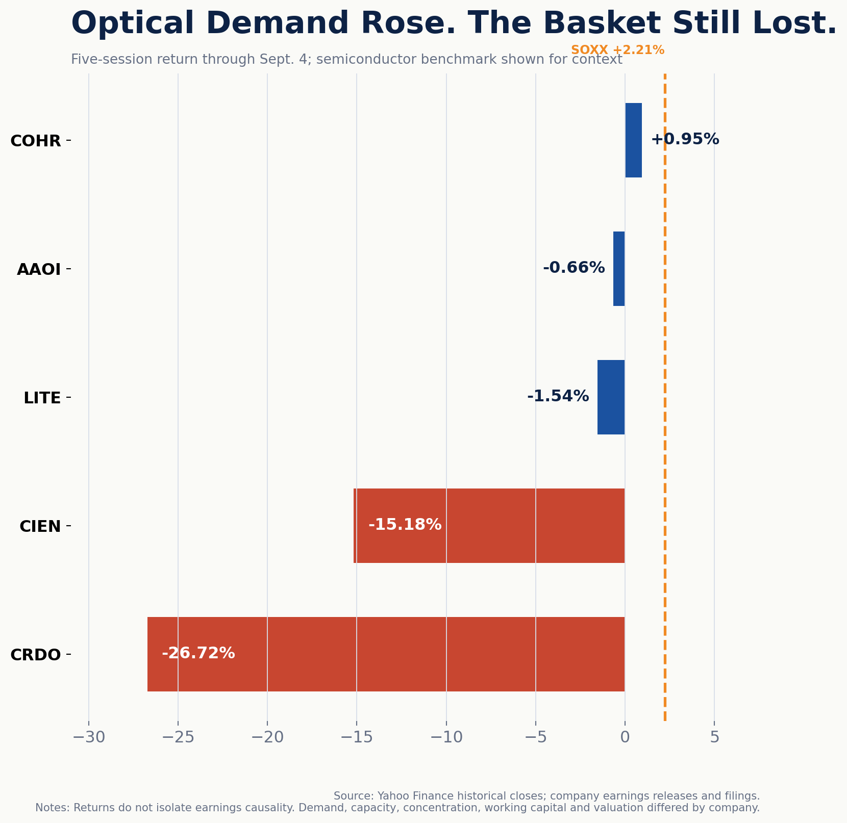 Optical demand rose while the stock basket lost