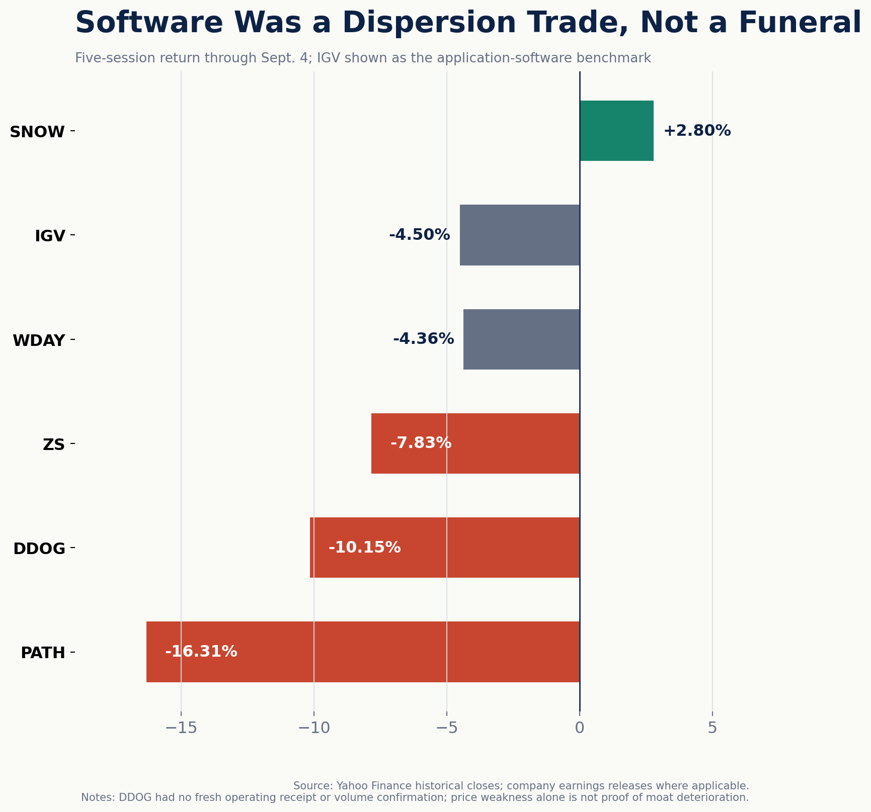 Software five-session return dispersion